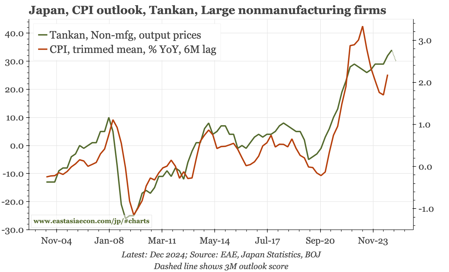 Japan – another solid Tankan