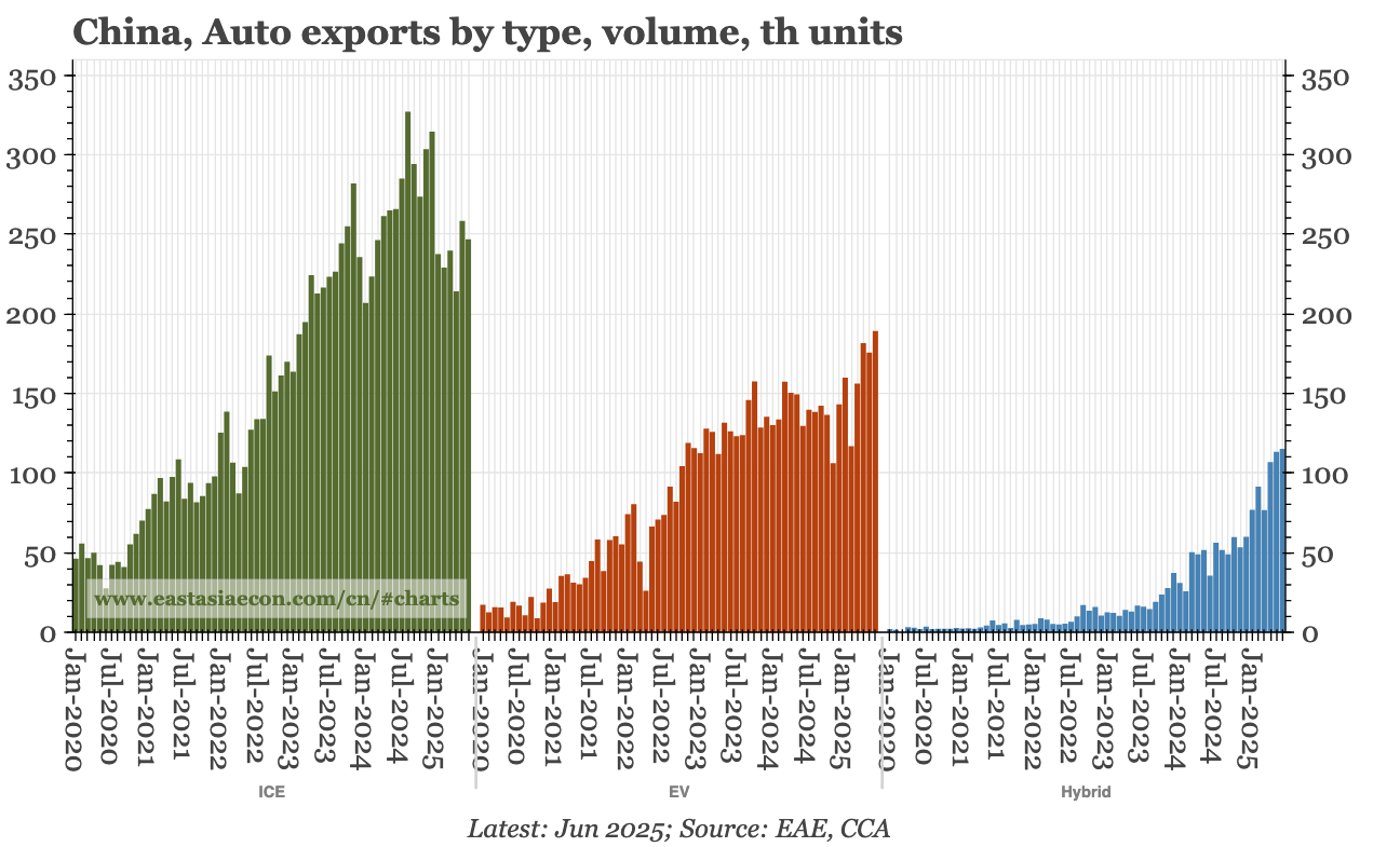 China – auto exports regain momentum