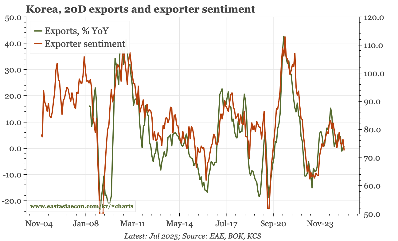 Korea – exports ok in July