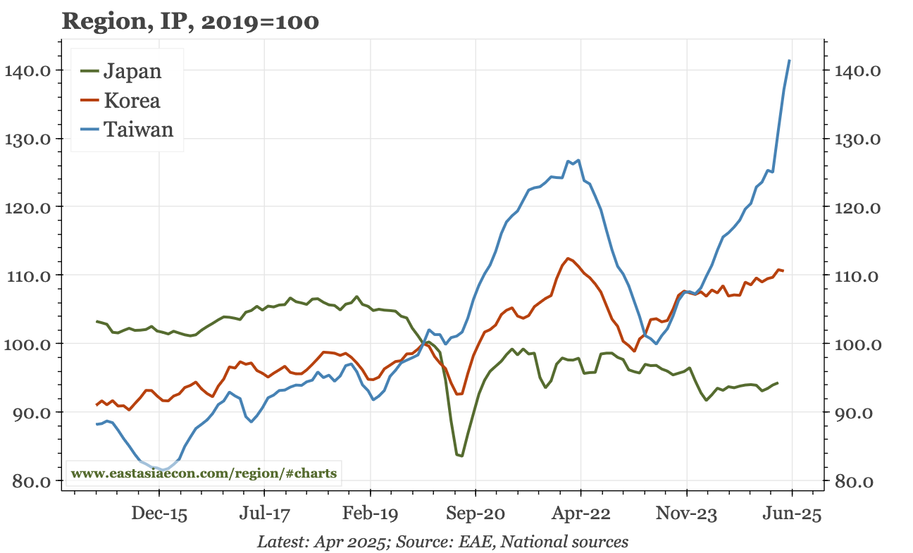 Taiwan – IP and exports outweigh everything