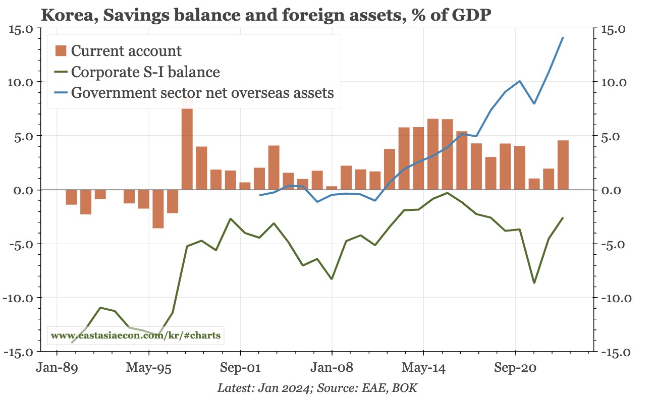 Korea – whither the Won