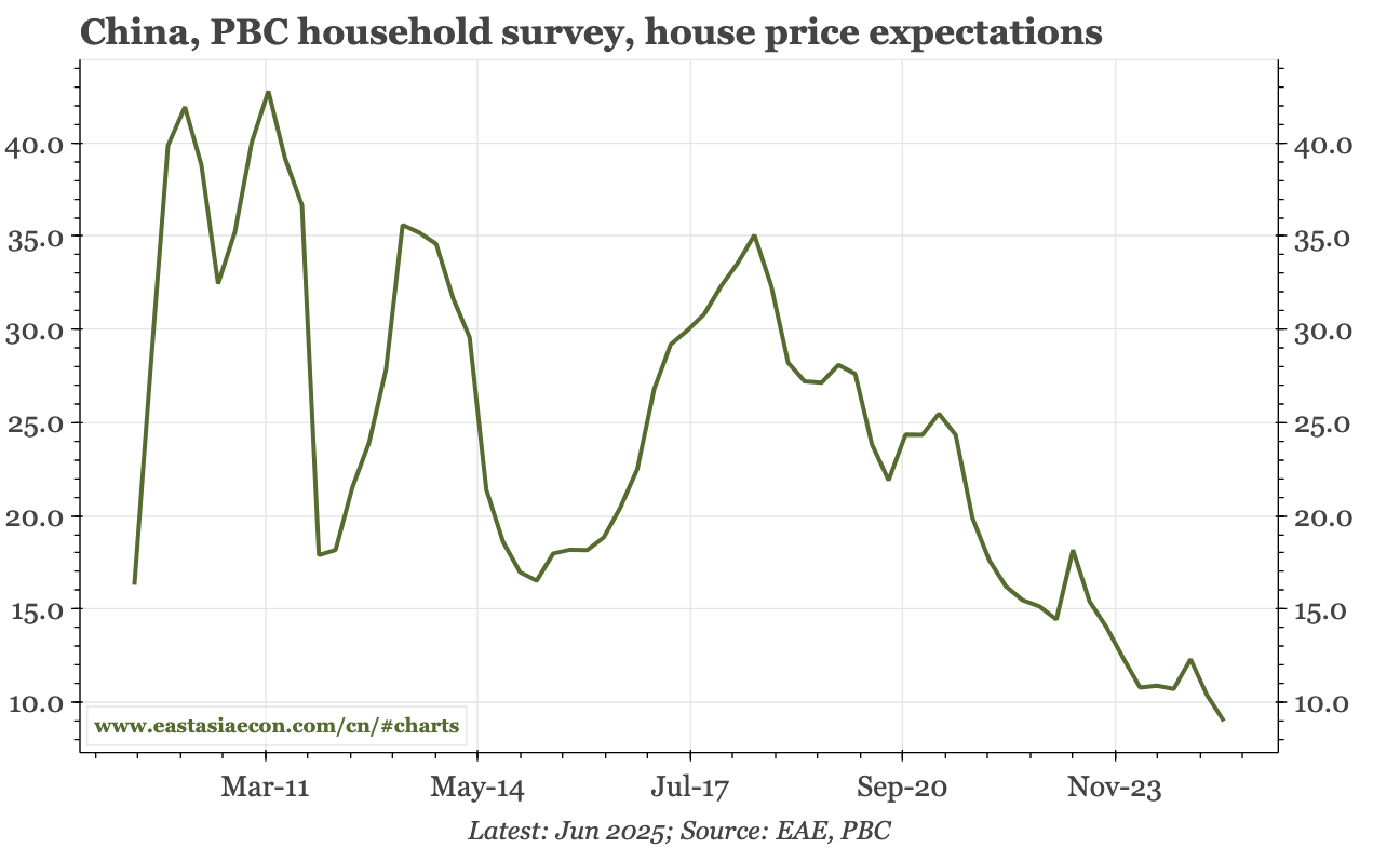 China – deflation isn't just about industrial over-supply