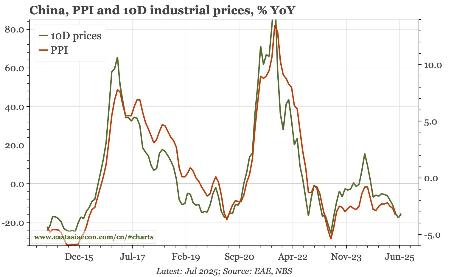 China – PPI deflation likely worsened further in June