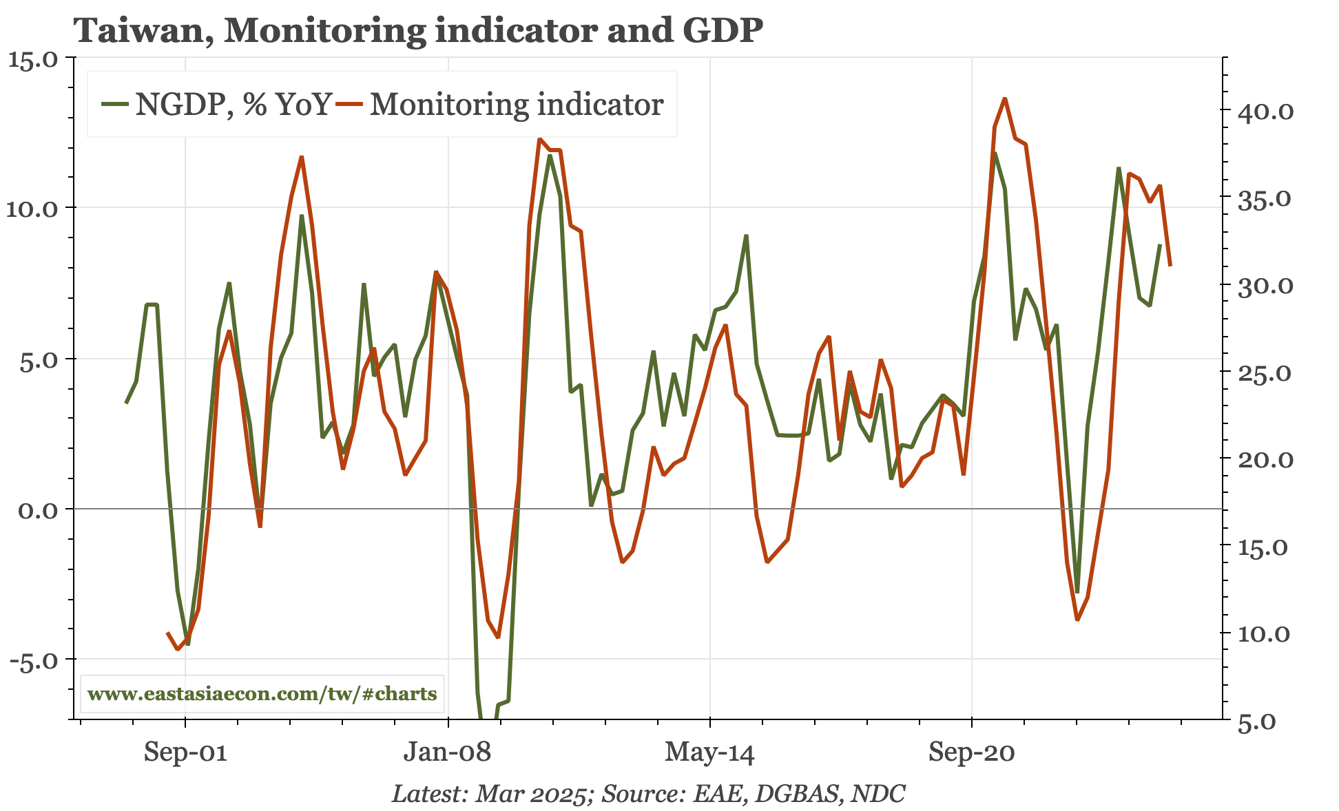 Taiwan – further softening of LIs