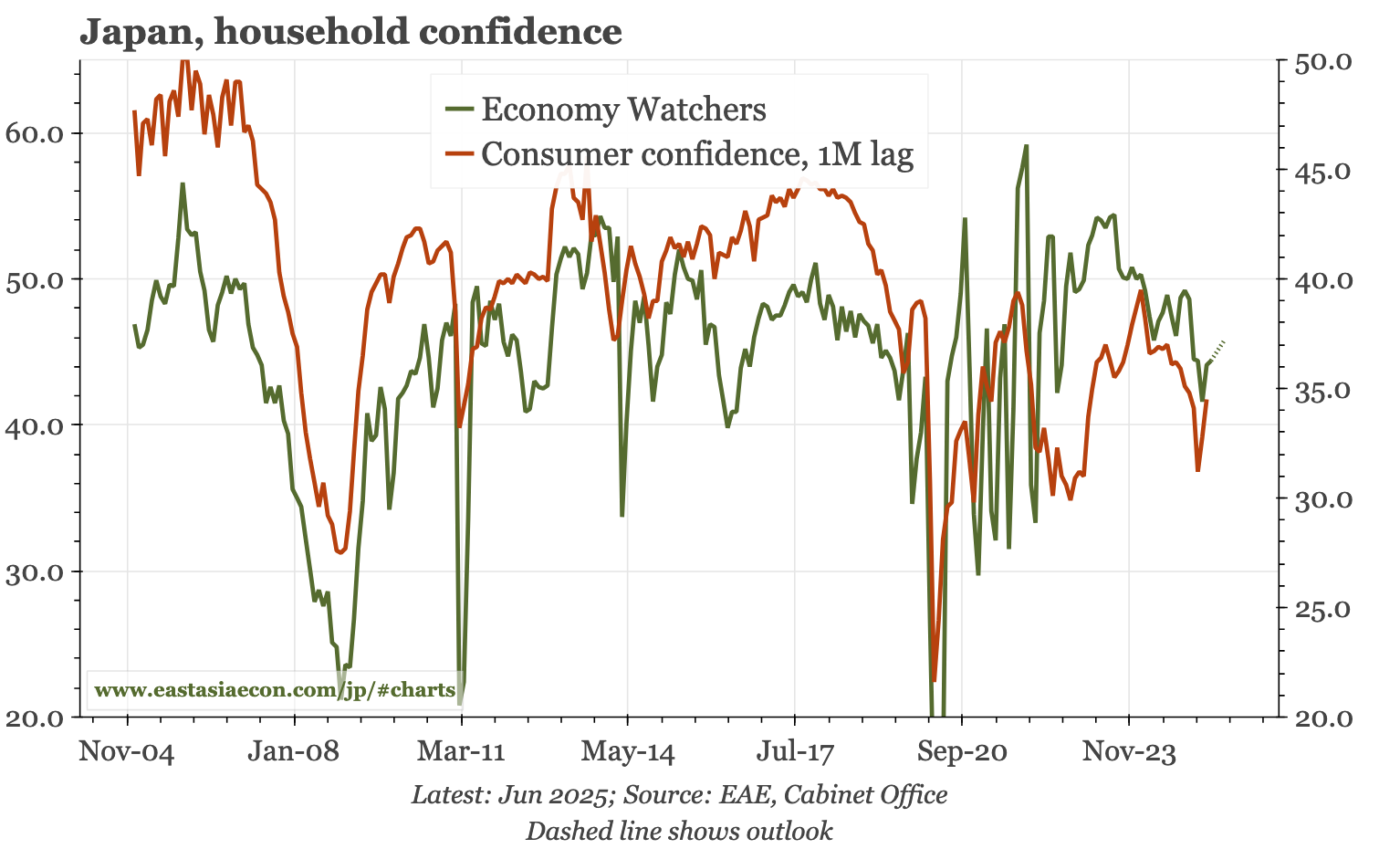 Japan – one shock eases, but the other intensifies