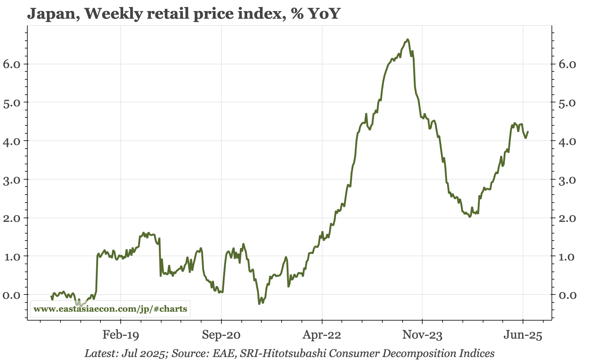 Japan – inflation up again