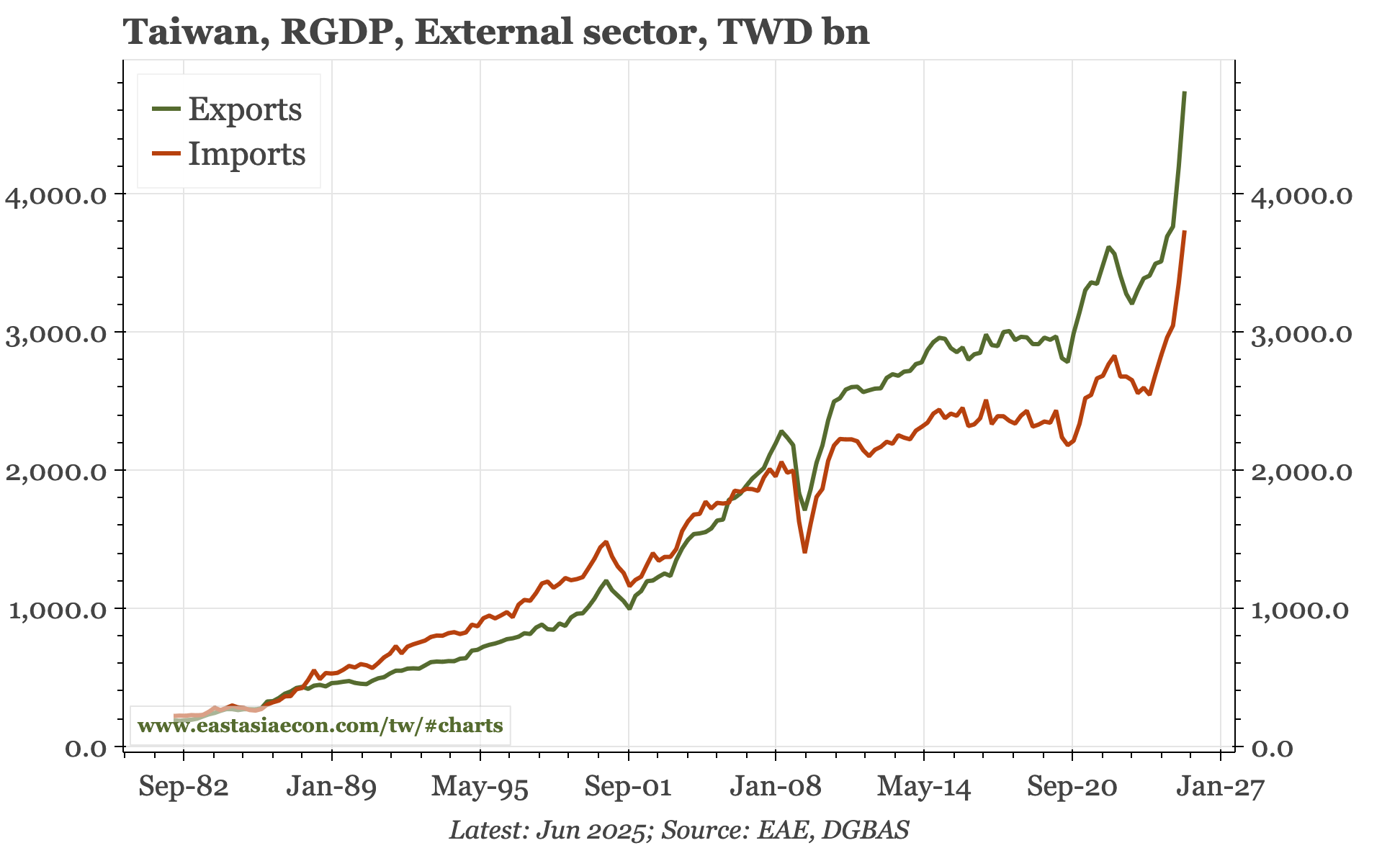 Taiwan – more amazing data