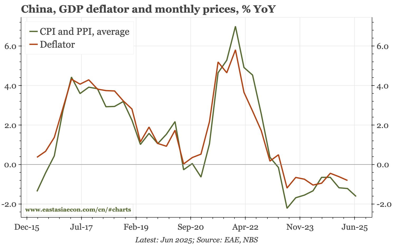 China – deepening deflation