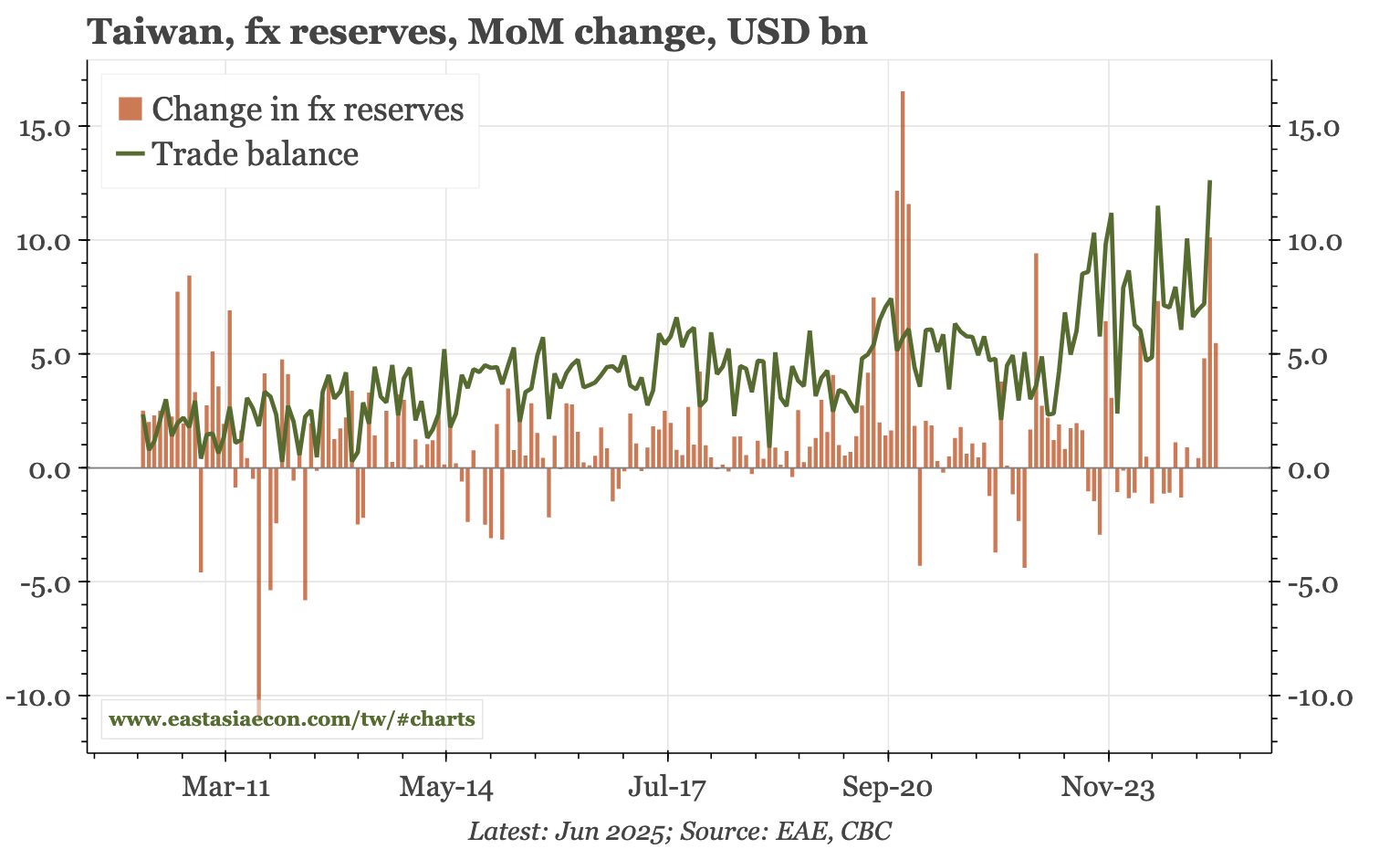 Taiwan – another hefty rise in fx reserves