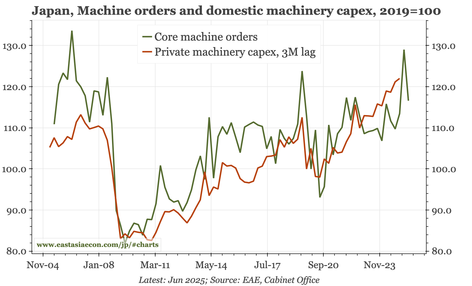 Japan – machine order lower in May