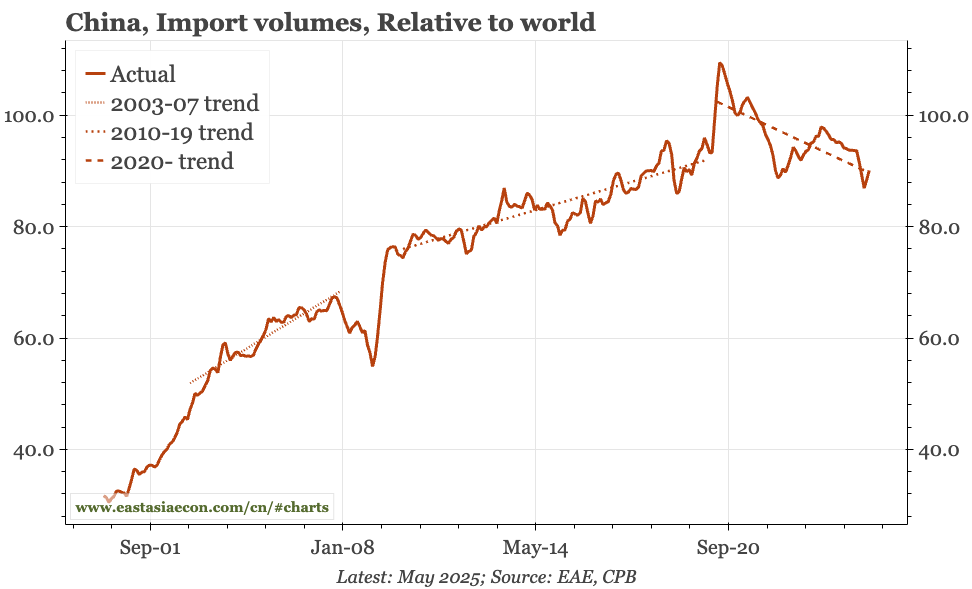China – the trade surplus, the CNY and autos