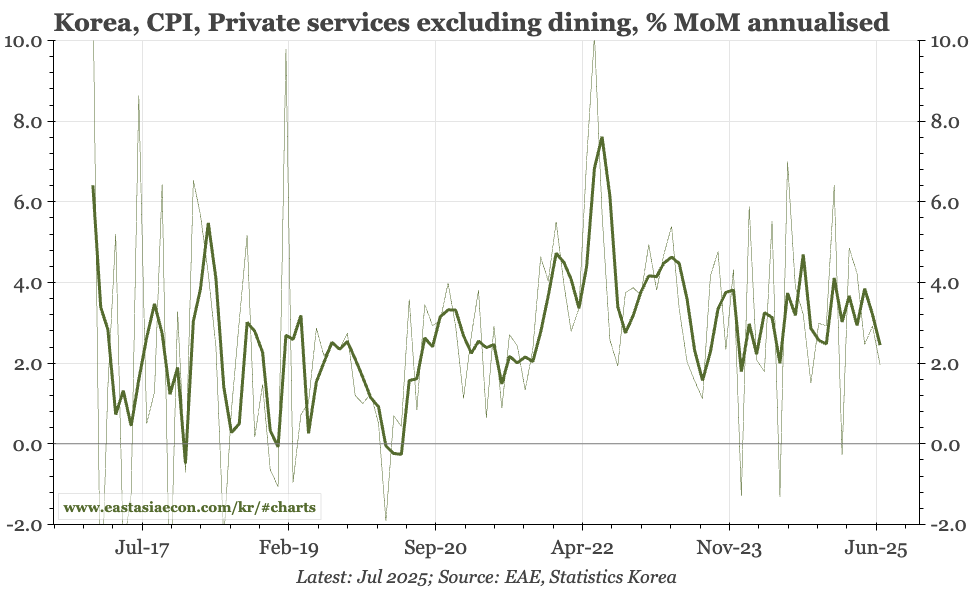 Korea – inflation still stable