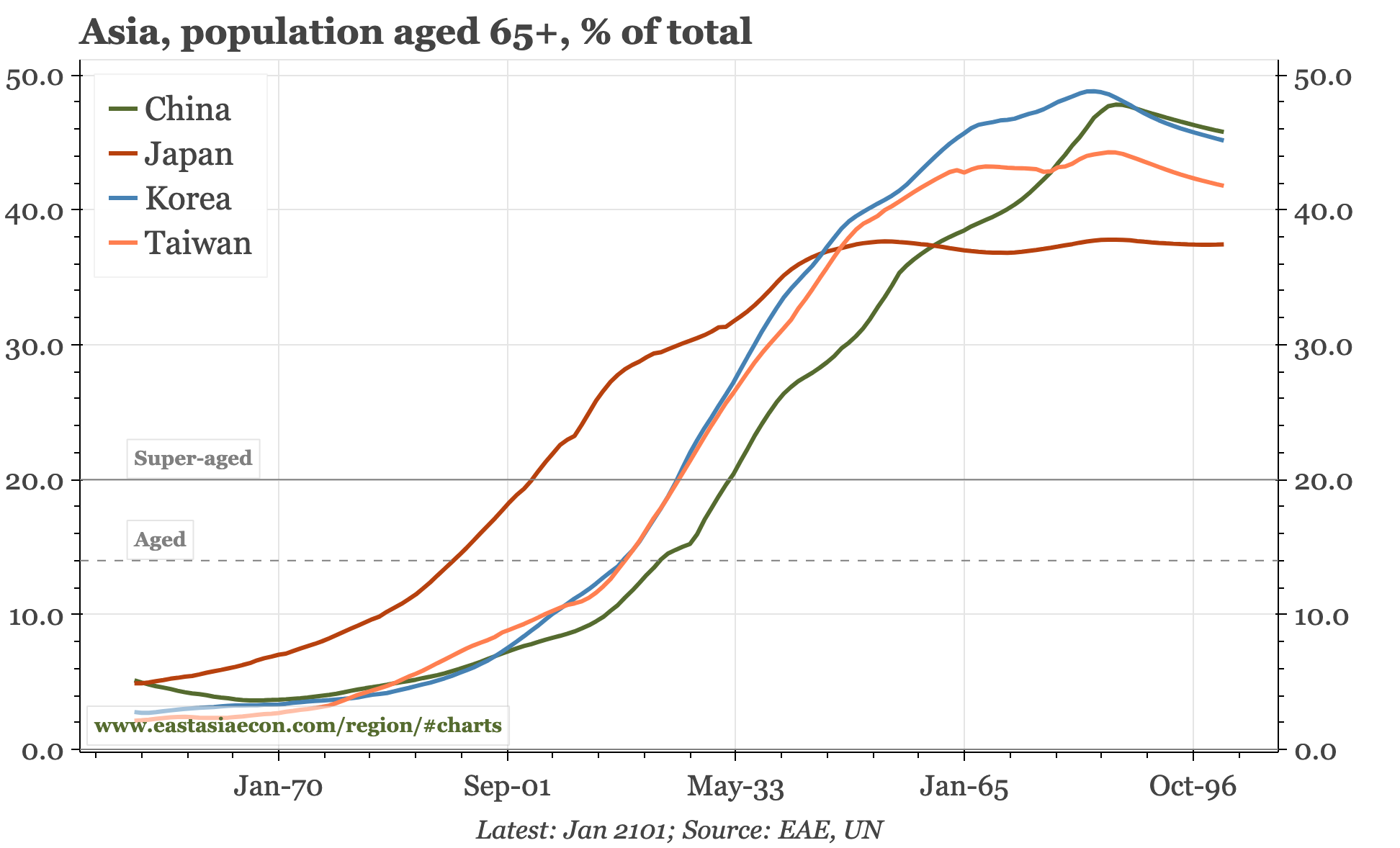 Korea – super-ageing