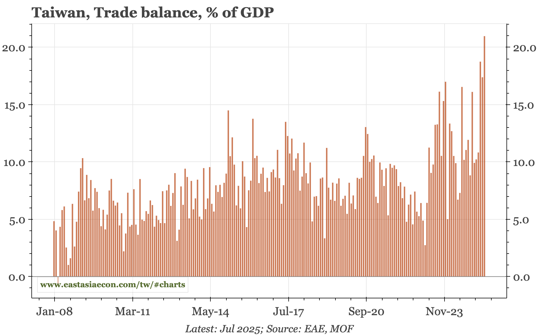 Taiwan – export surge continues