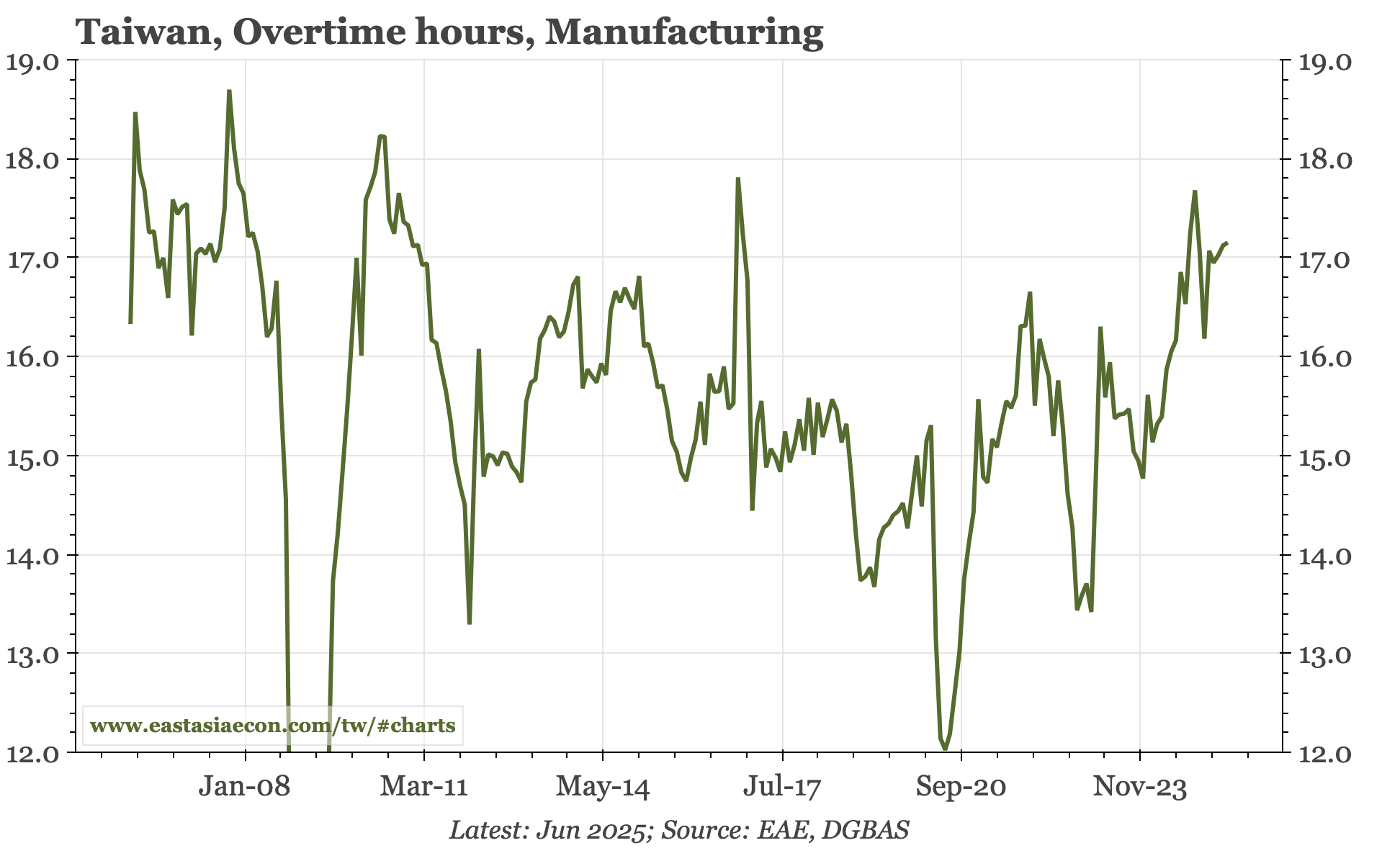 Taiwan – tight labour market, at least in manufacturing