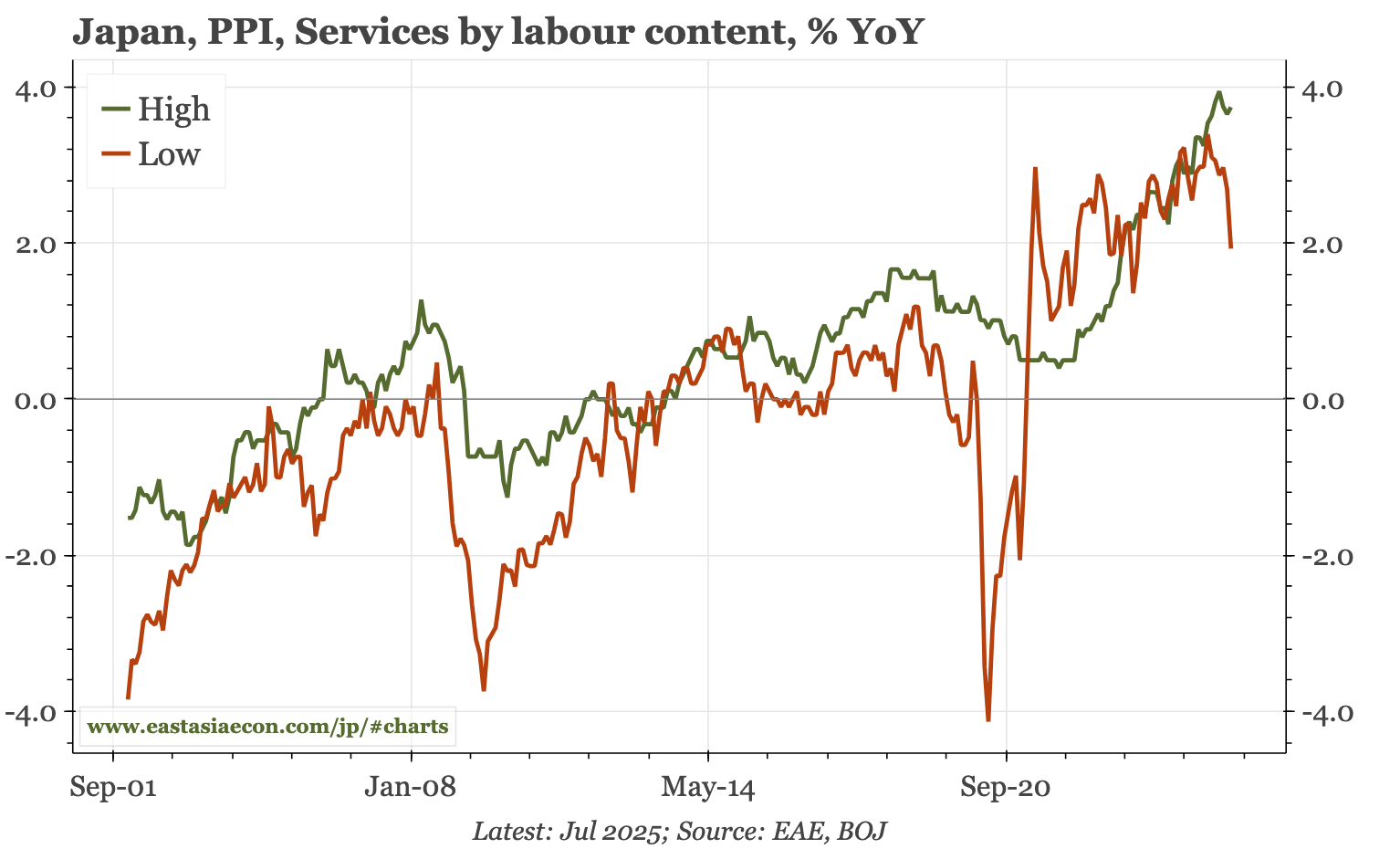Japan – services PPI down again