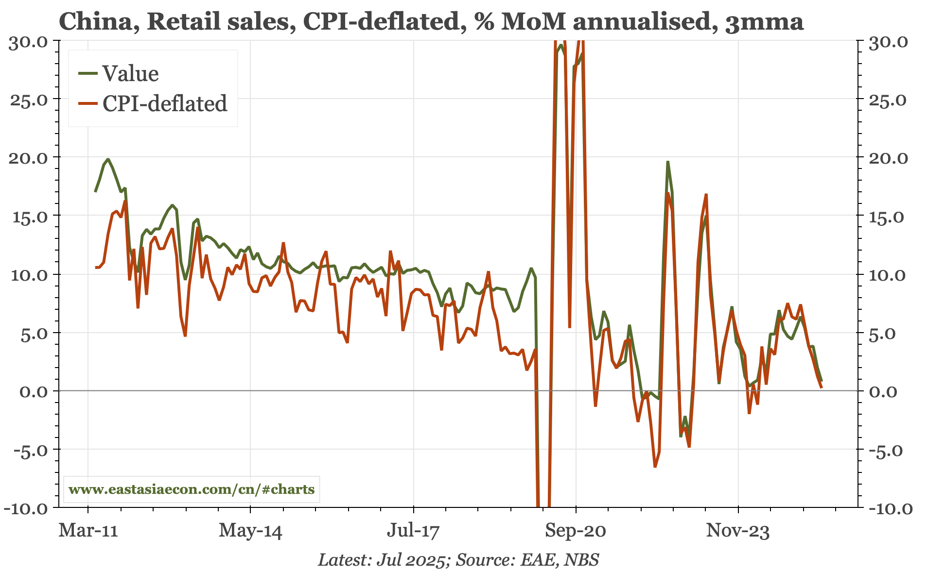 China – softer again