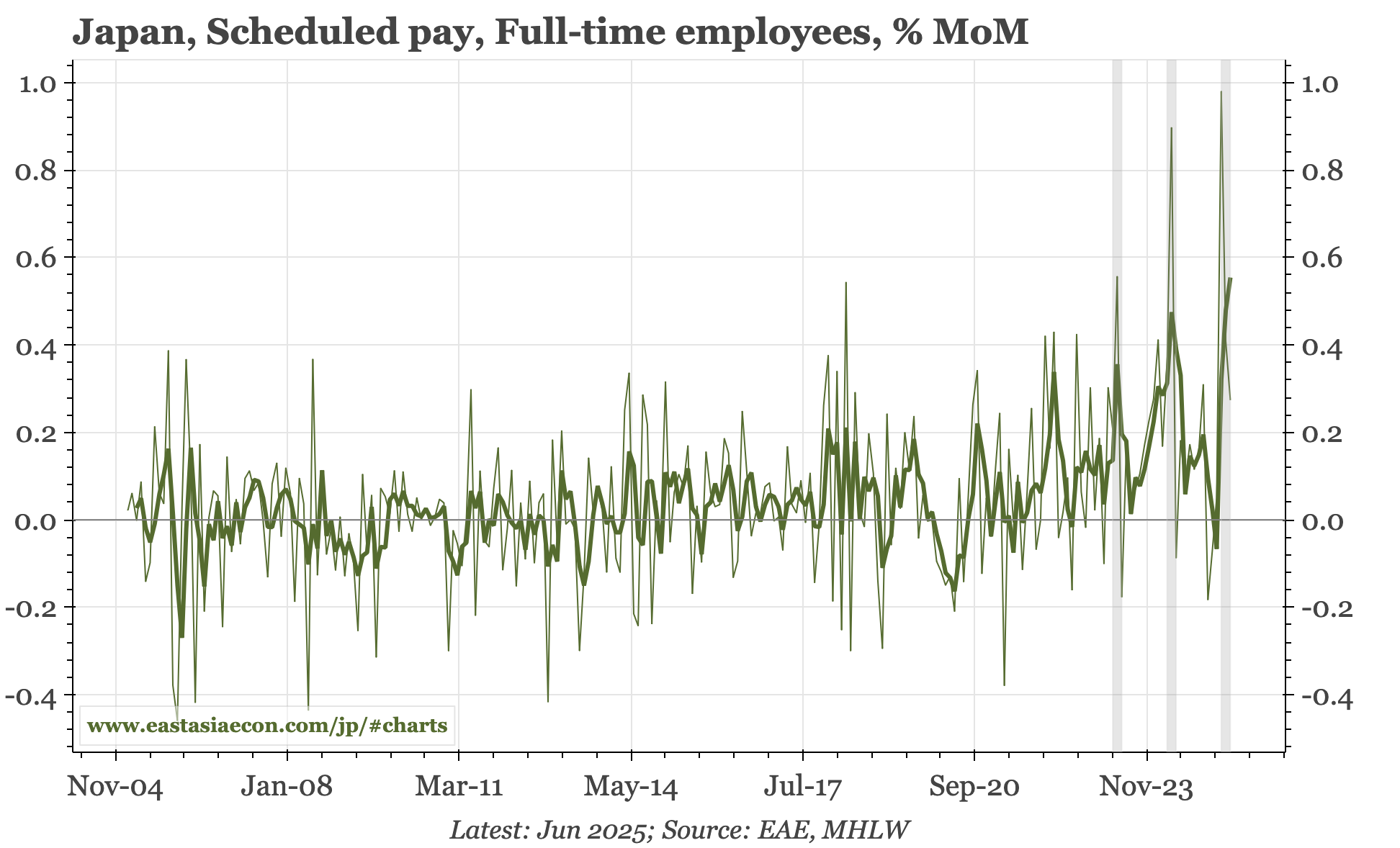 Japan – solid wage data