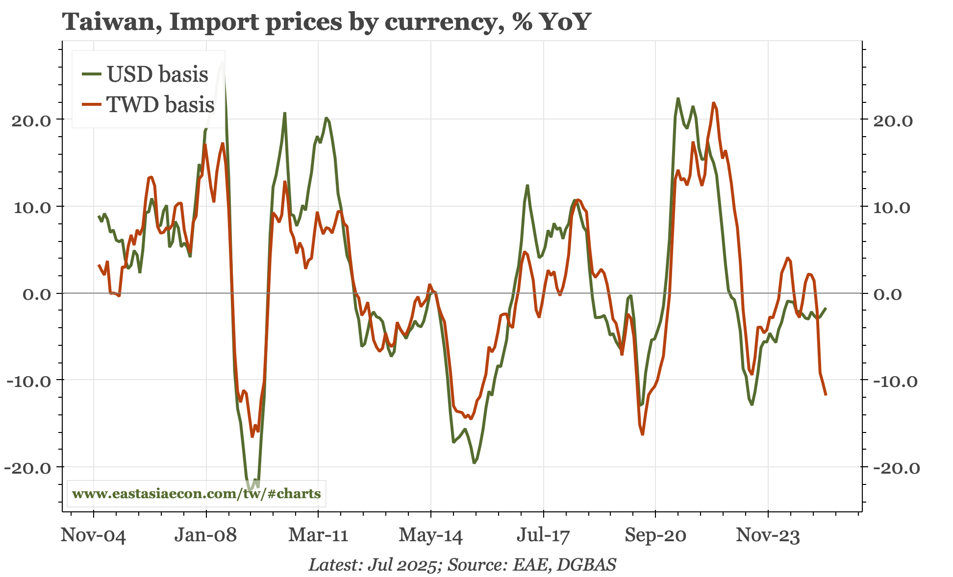Taiwan – TWD appreciation pushing down prices