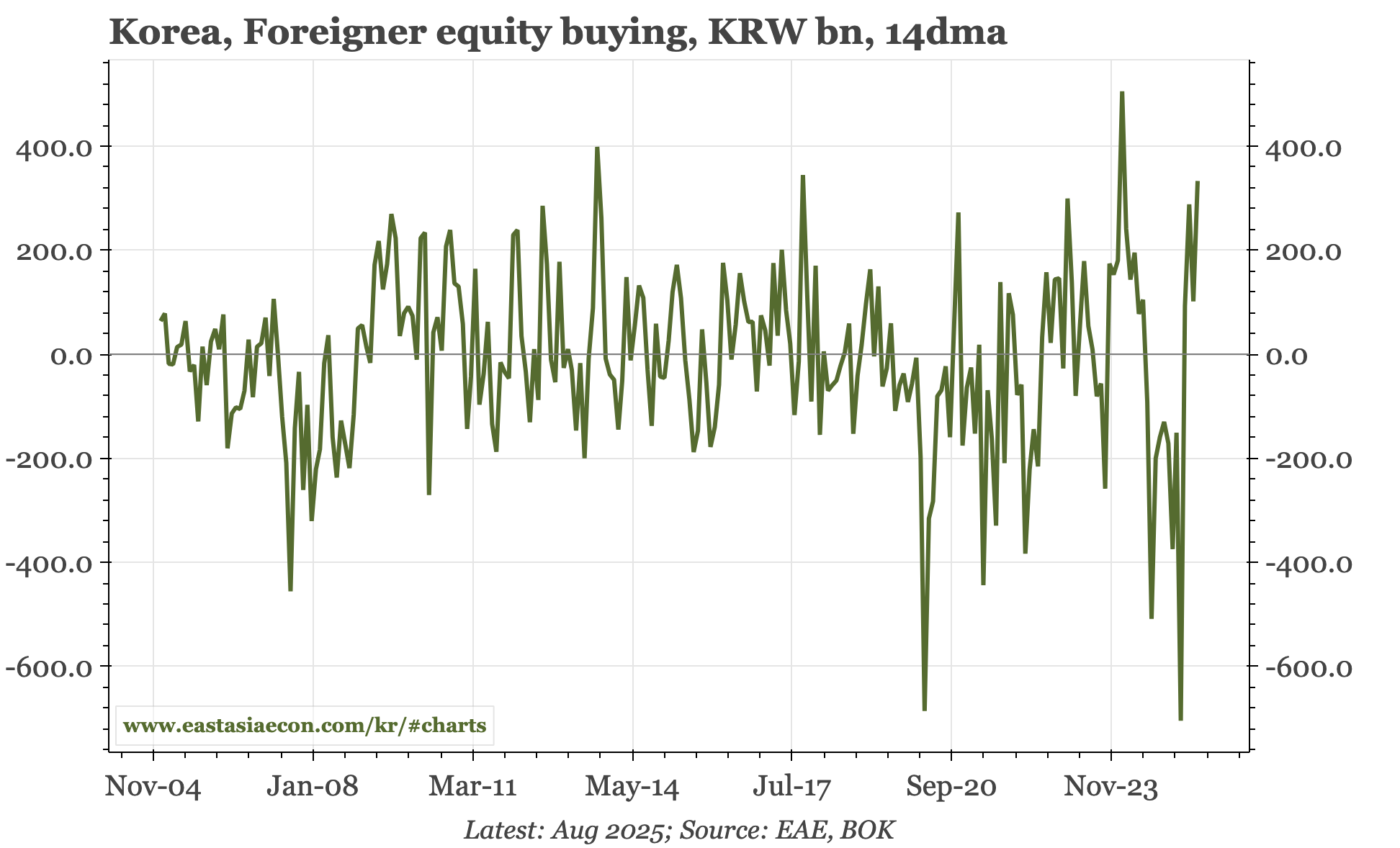 Korea – still the NPS outflow, but also foreigner inflows