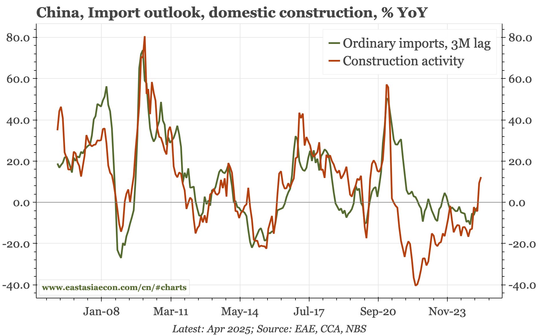 China – imports perk up