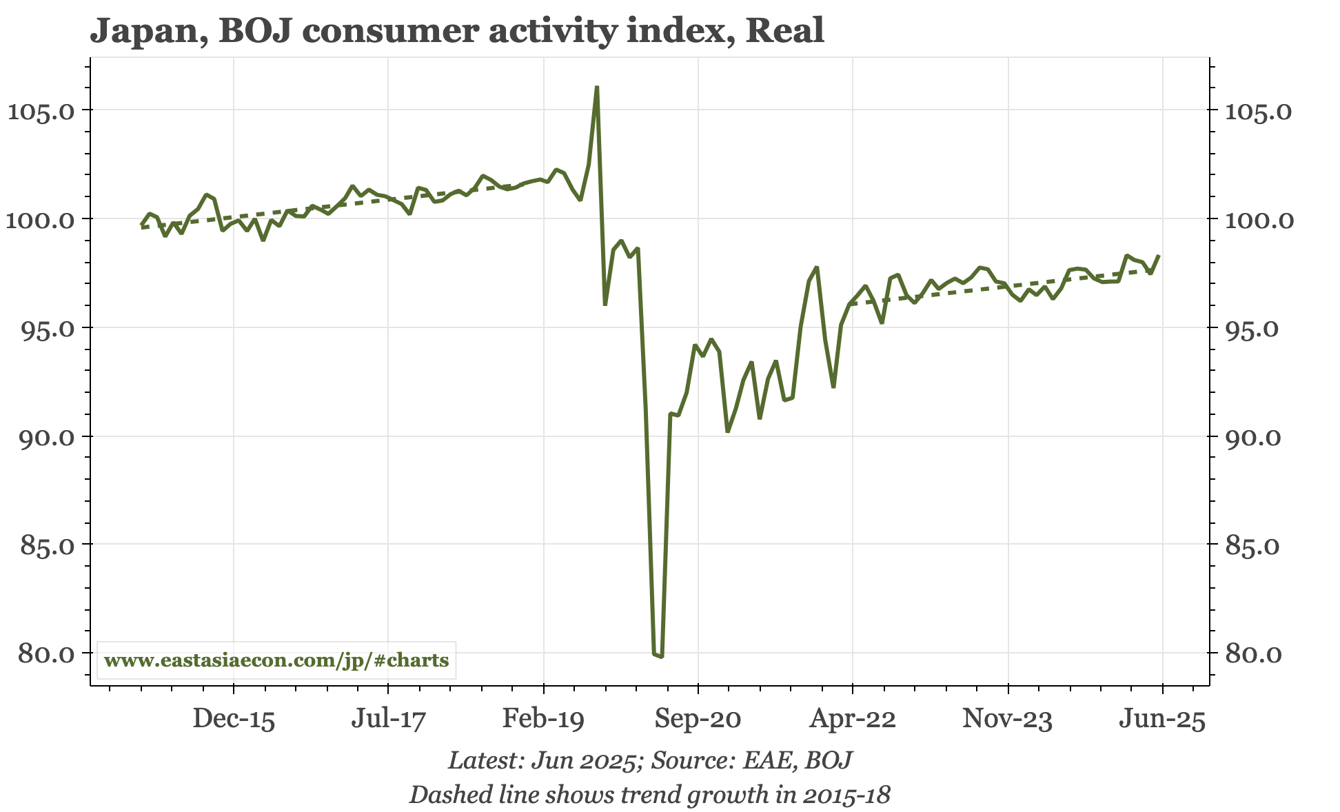 Japan – consumption growing at pre-covid trend