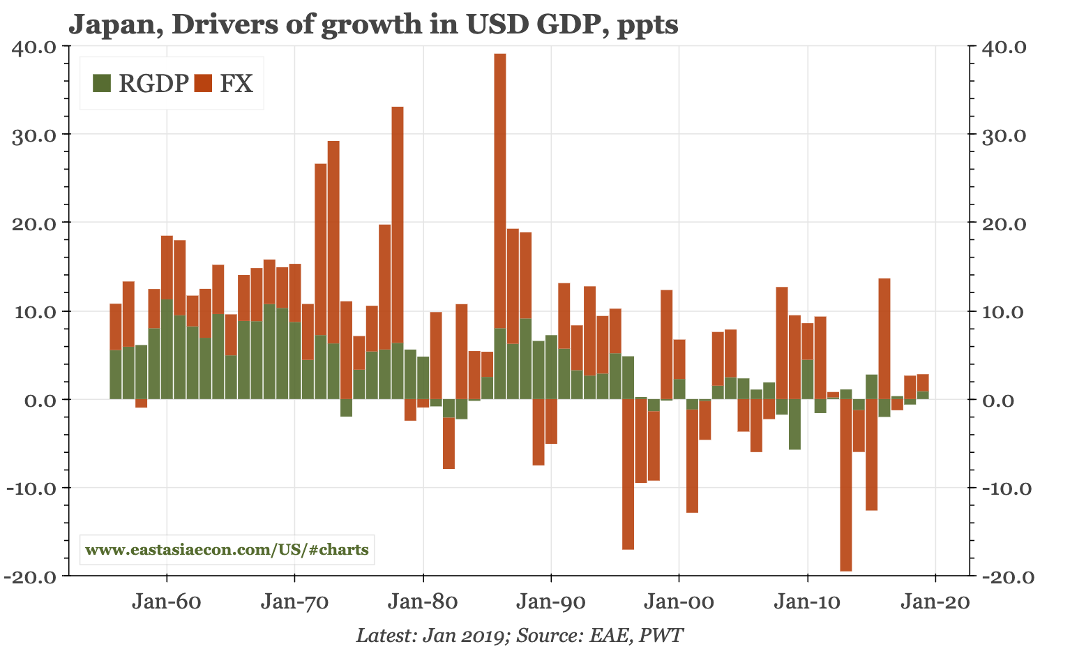 Region – consumption and exchange rates