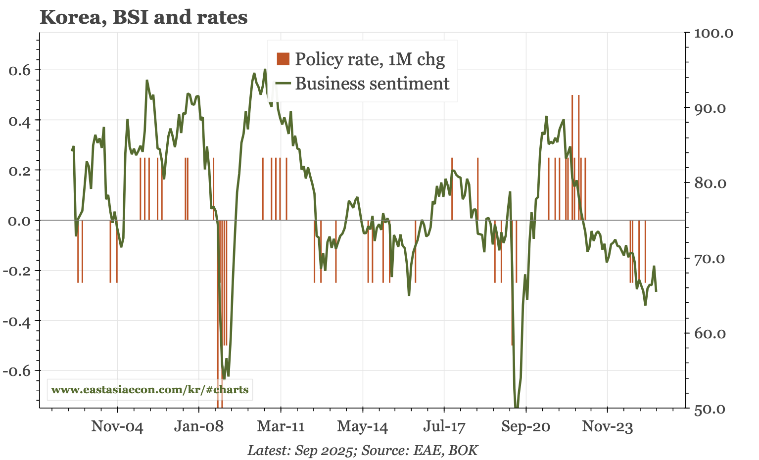 Korea – still weak