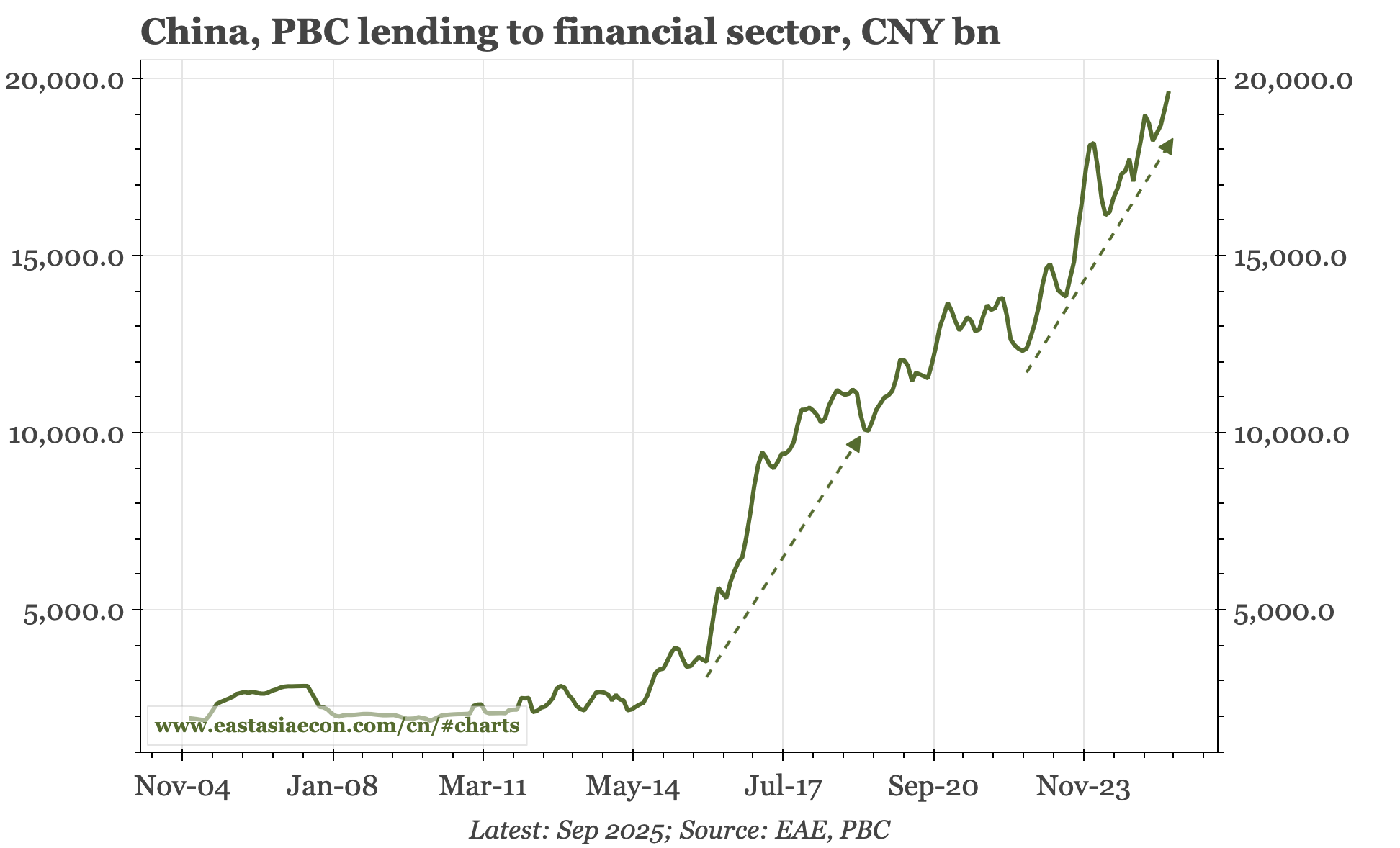China – three shifts in underlying monetary data