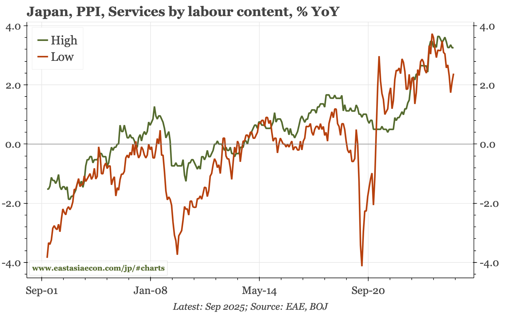 Japan – services PPI ticks up in September