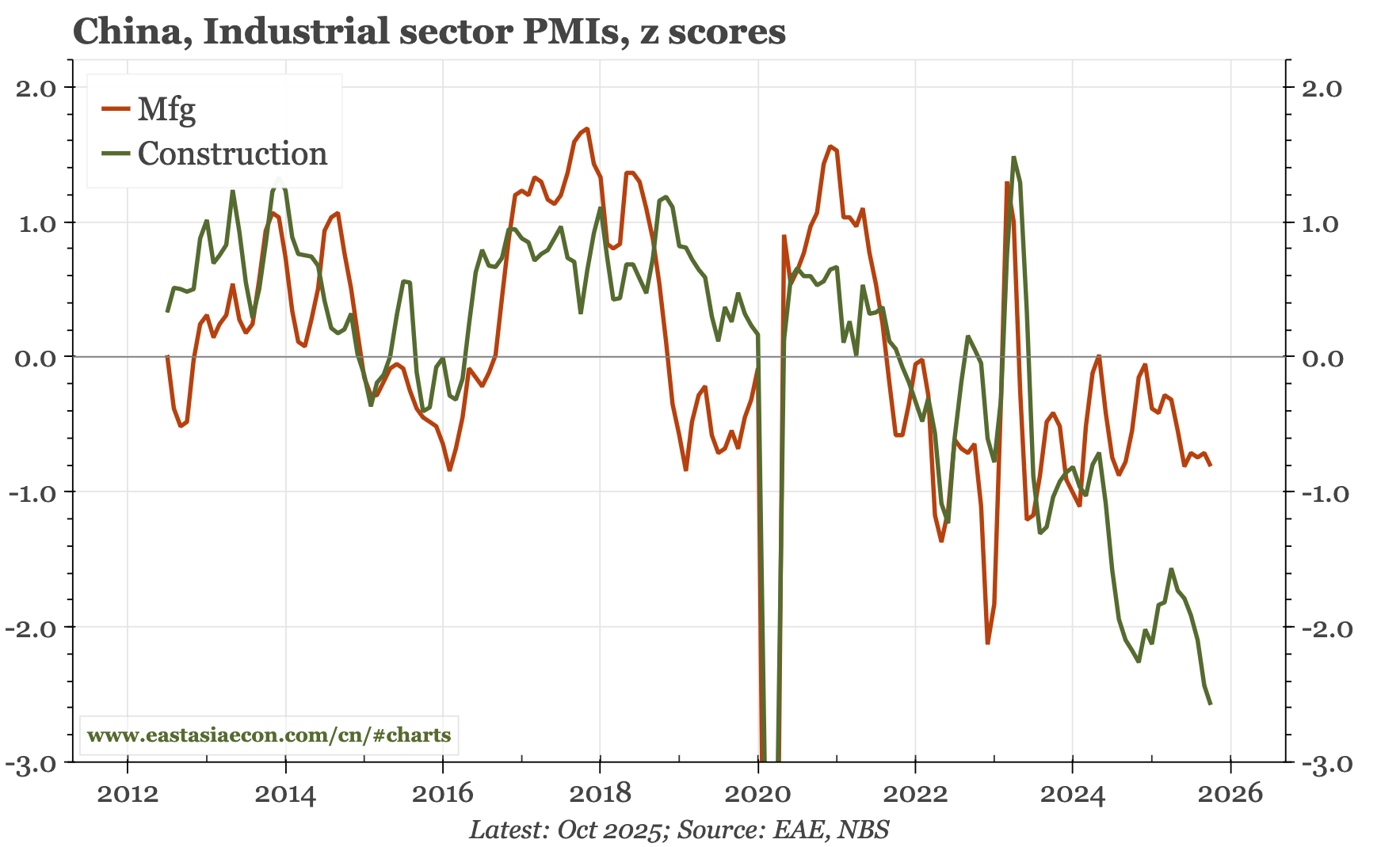 China – weak official PMIs, other indicators better