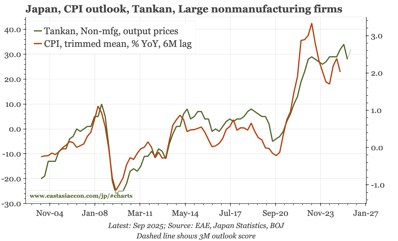 Japan – another solid Tankan