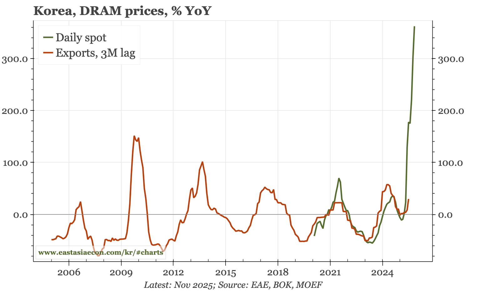 Korea – next macro beneficiary of the chip supercycle?