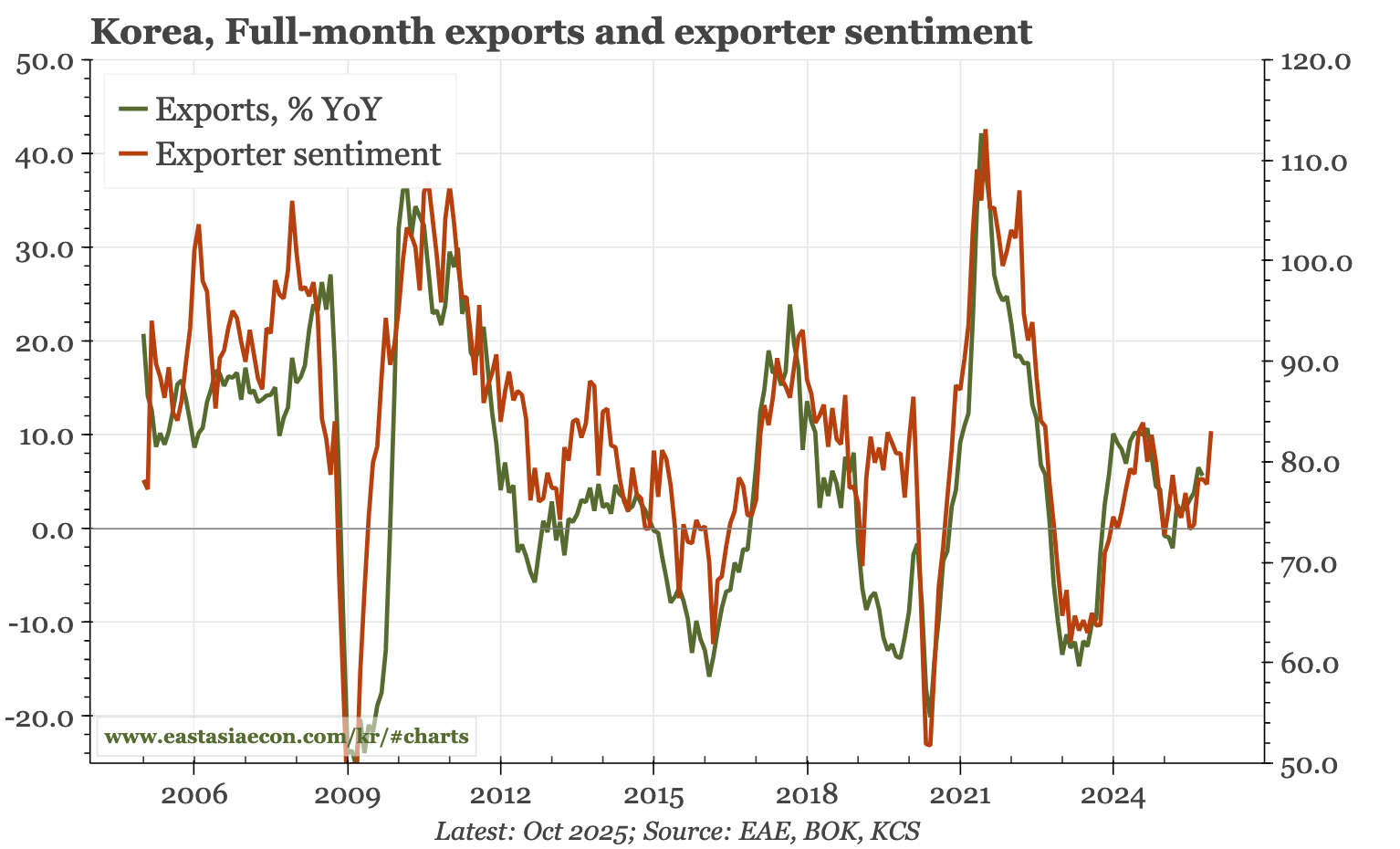 Korea – below potential, but are risks skewed to the upside?