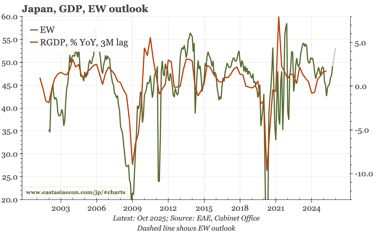 Japan – EW survey lifts strongly