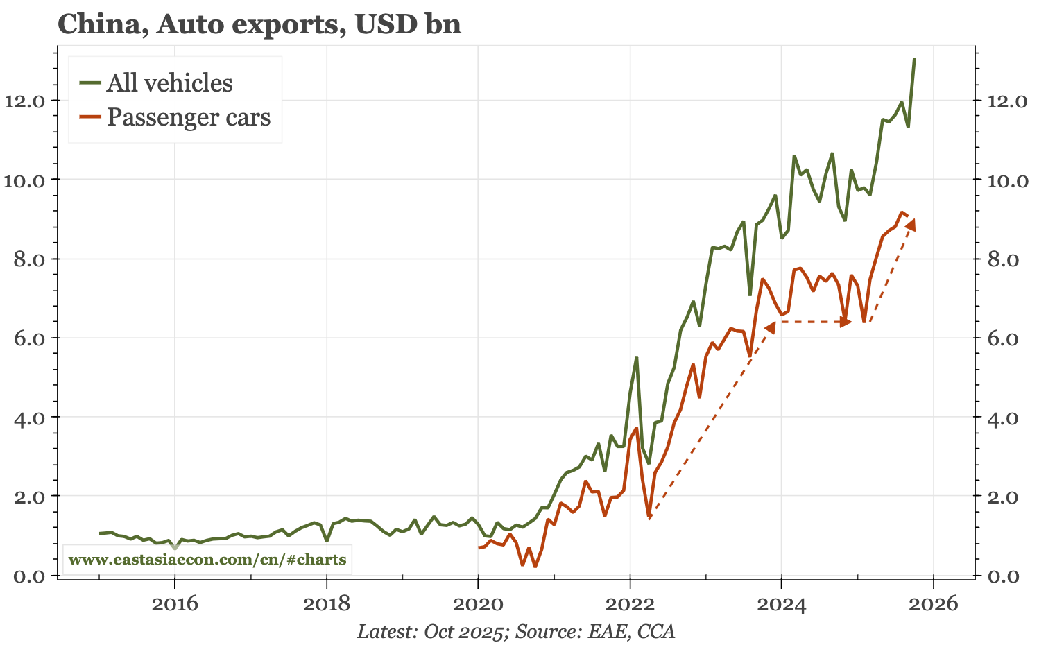 China – exports weaken, but not of cars