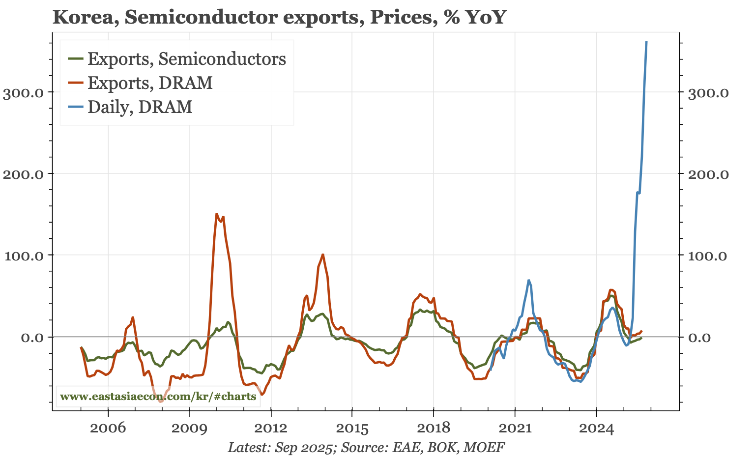 Last week, next week