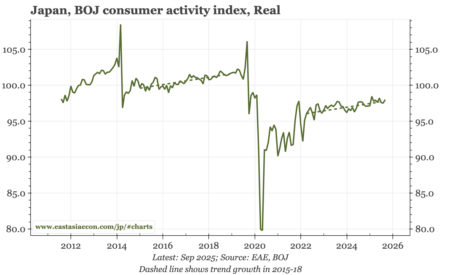 Japan – Board thinks the time for another hike is getting closer