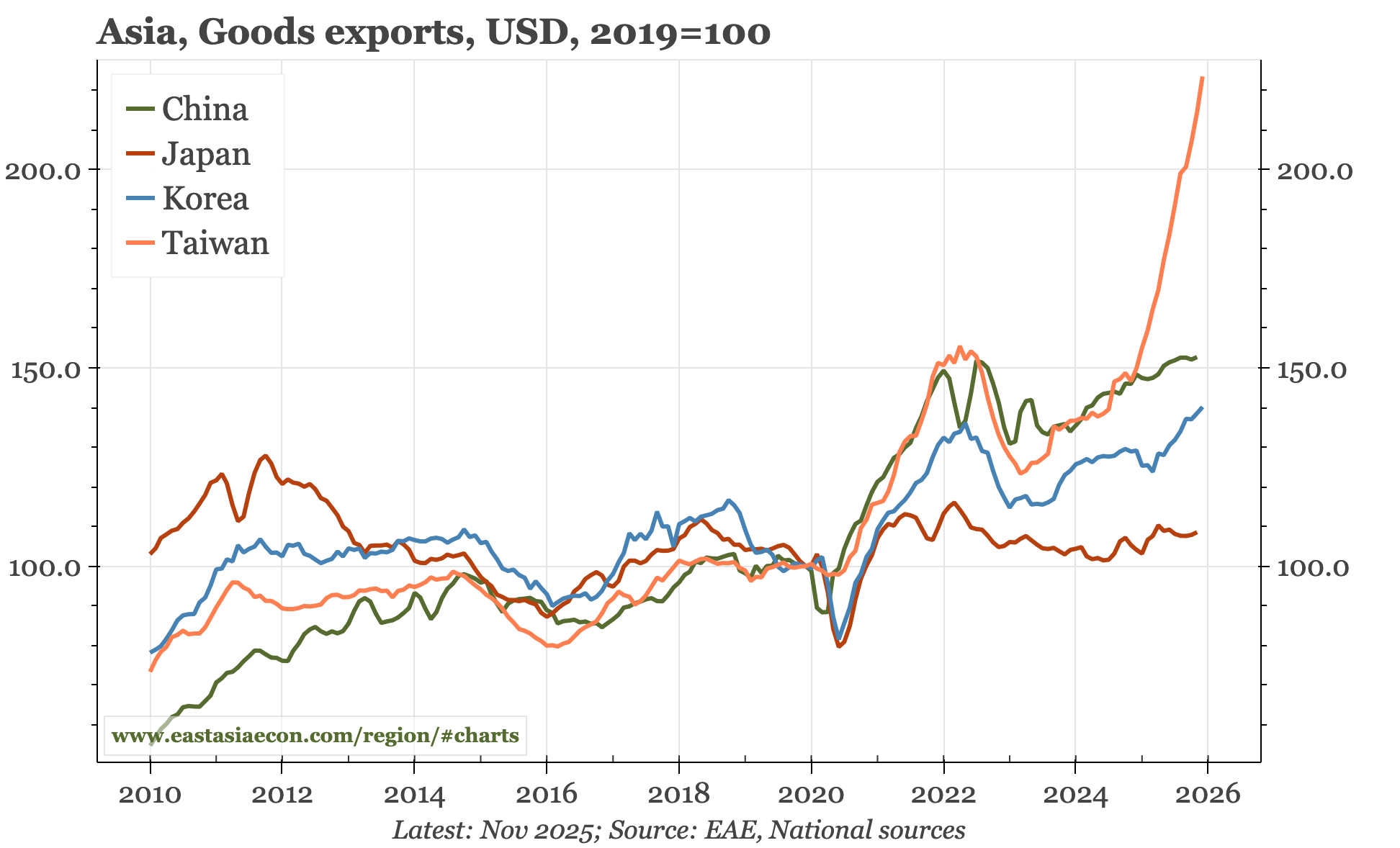 Last week, next week