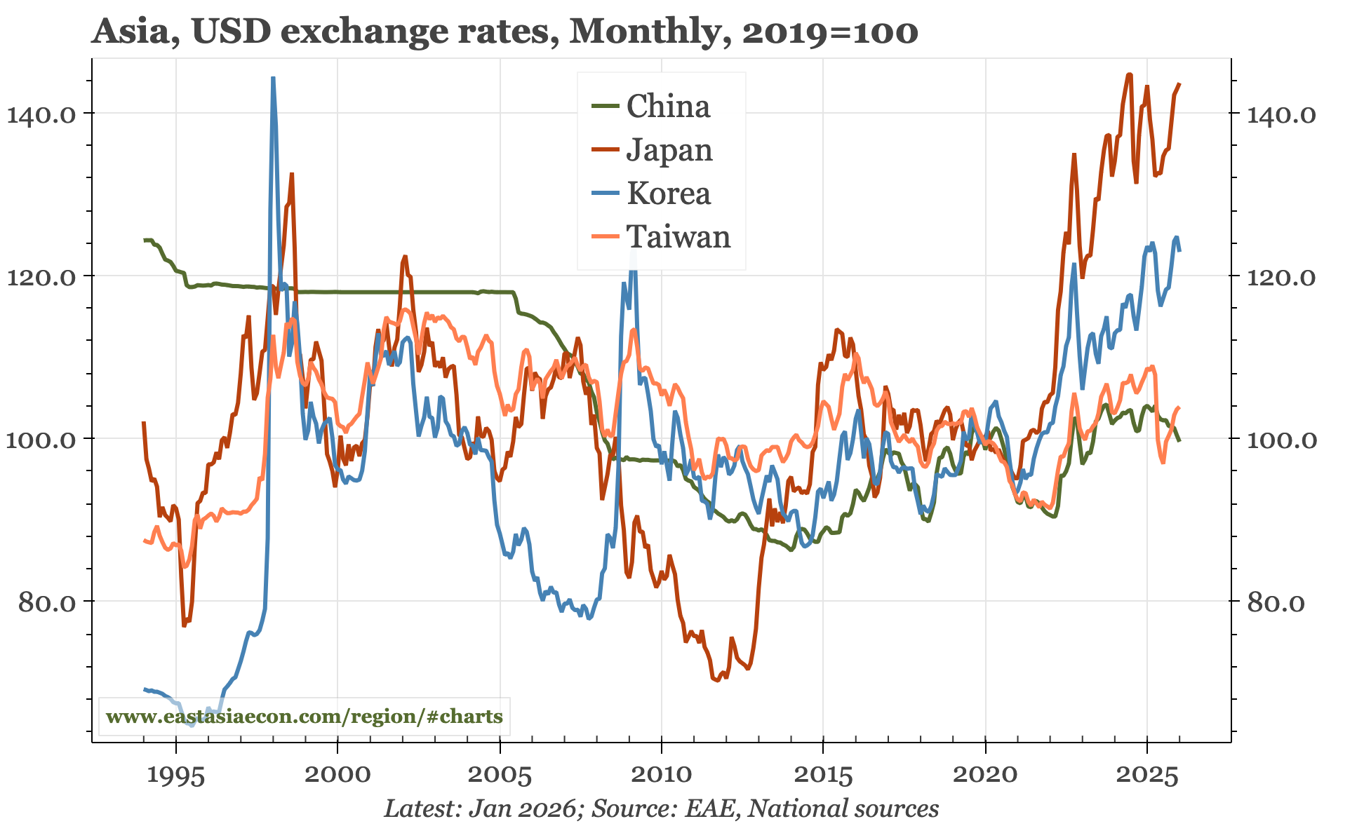 Region – cycles, structures and currencies