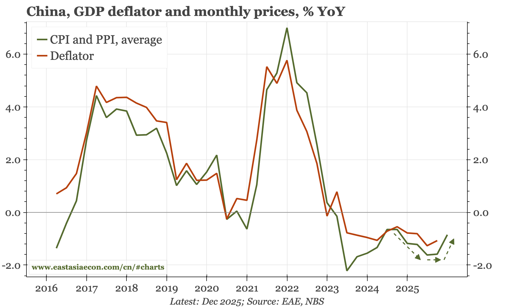 China – inflation up, for now