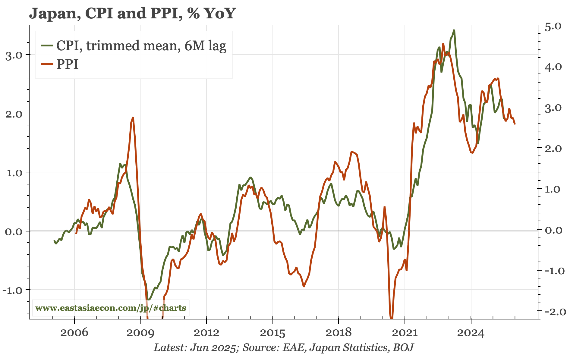 Japan – easing inflationary pressure