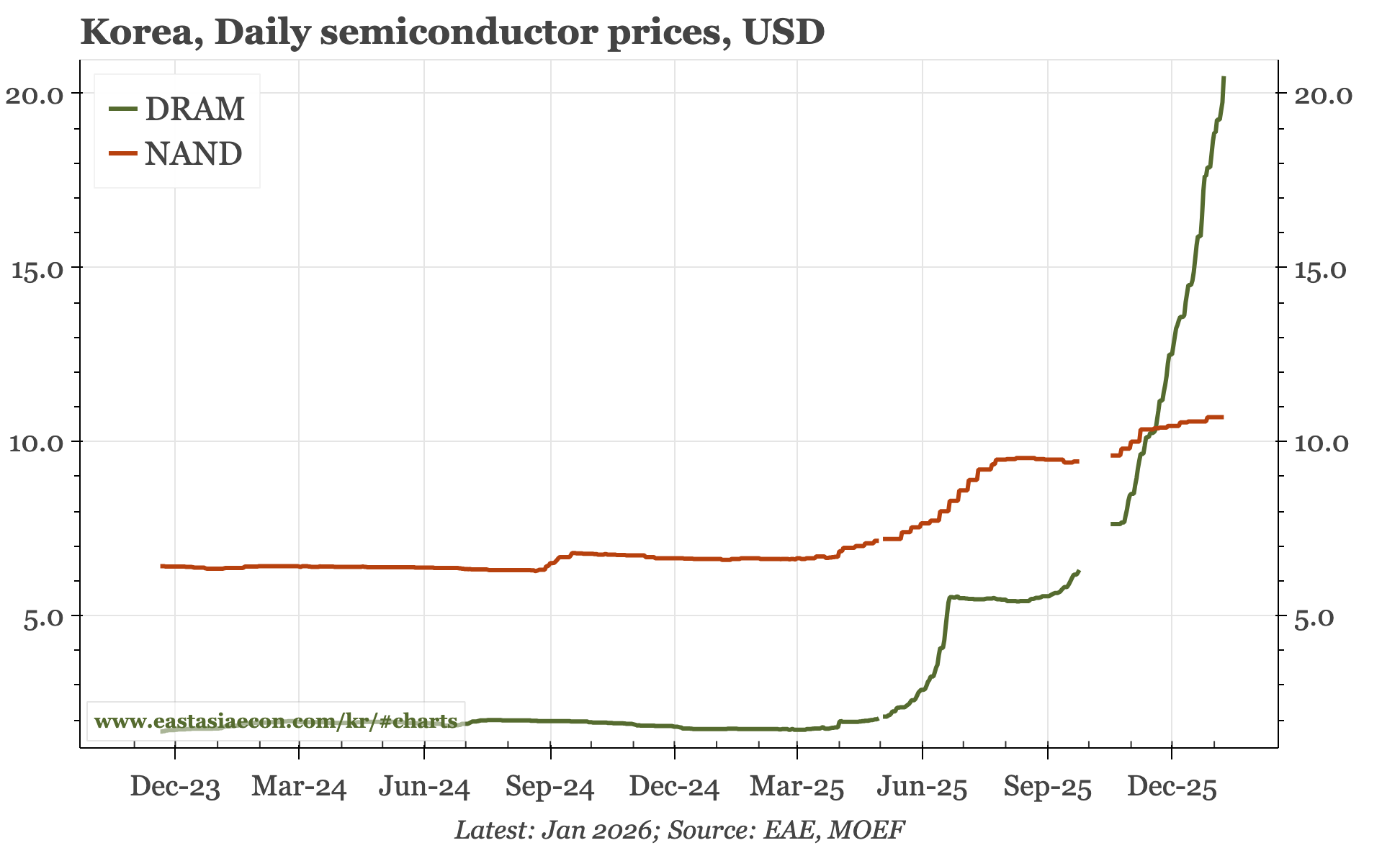 Korea – unchanged, except for DRAM