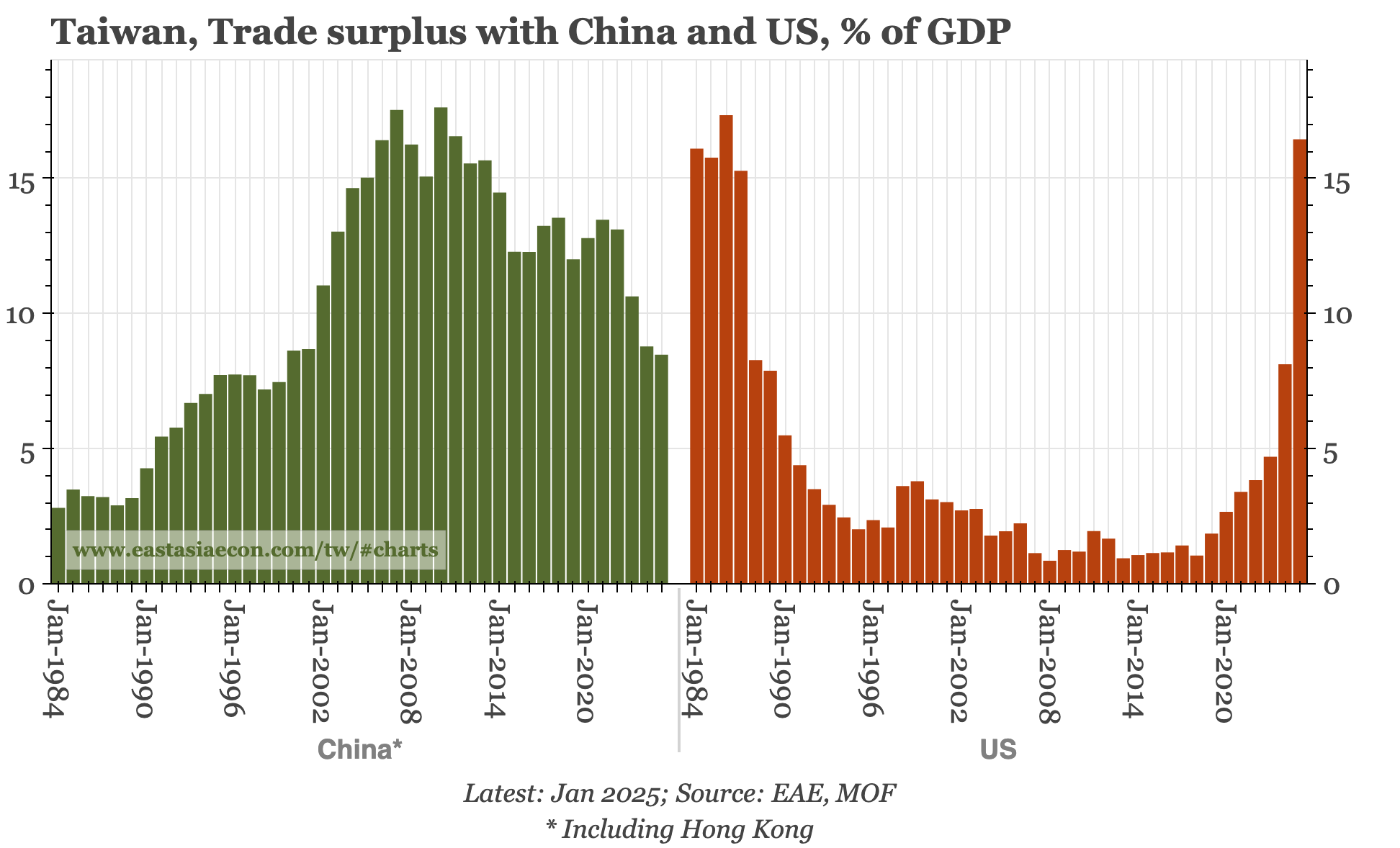 Taiwan – trade surplus back to 1980s levels