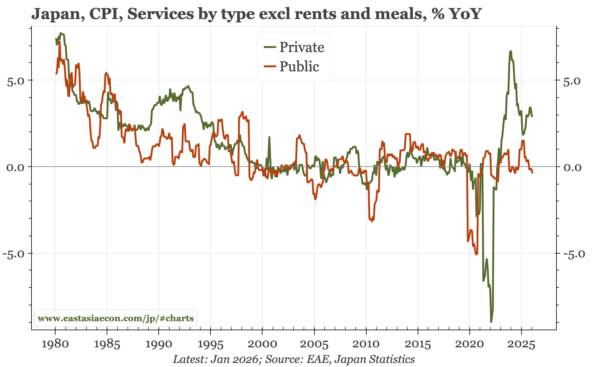 Japan – strong PMIs, weaker inflation