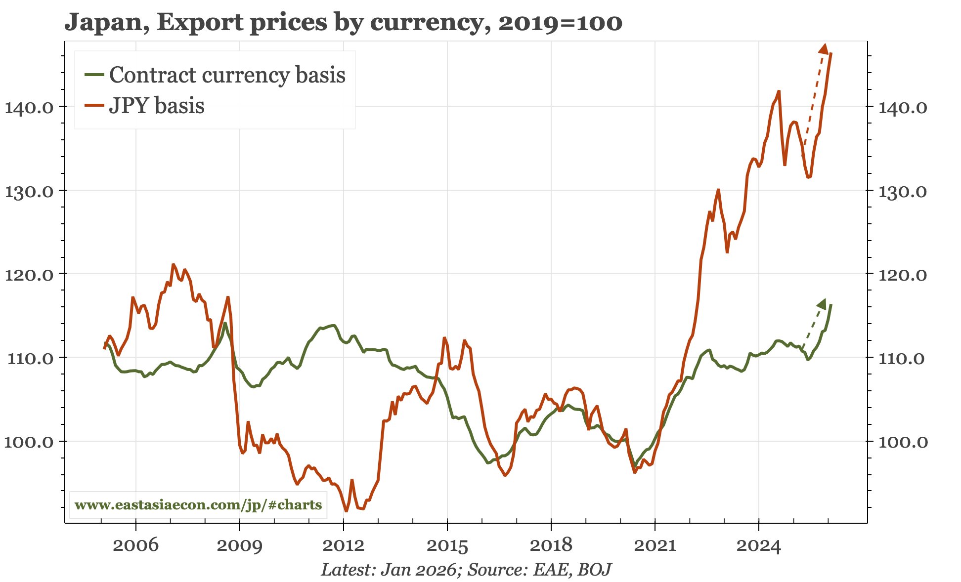 Japan – import prices up, but export prices up more