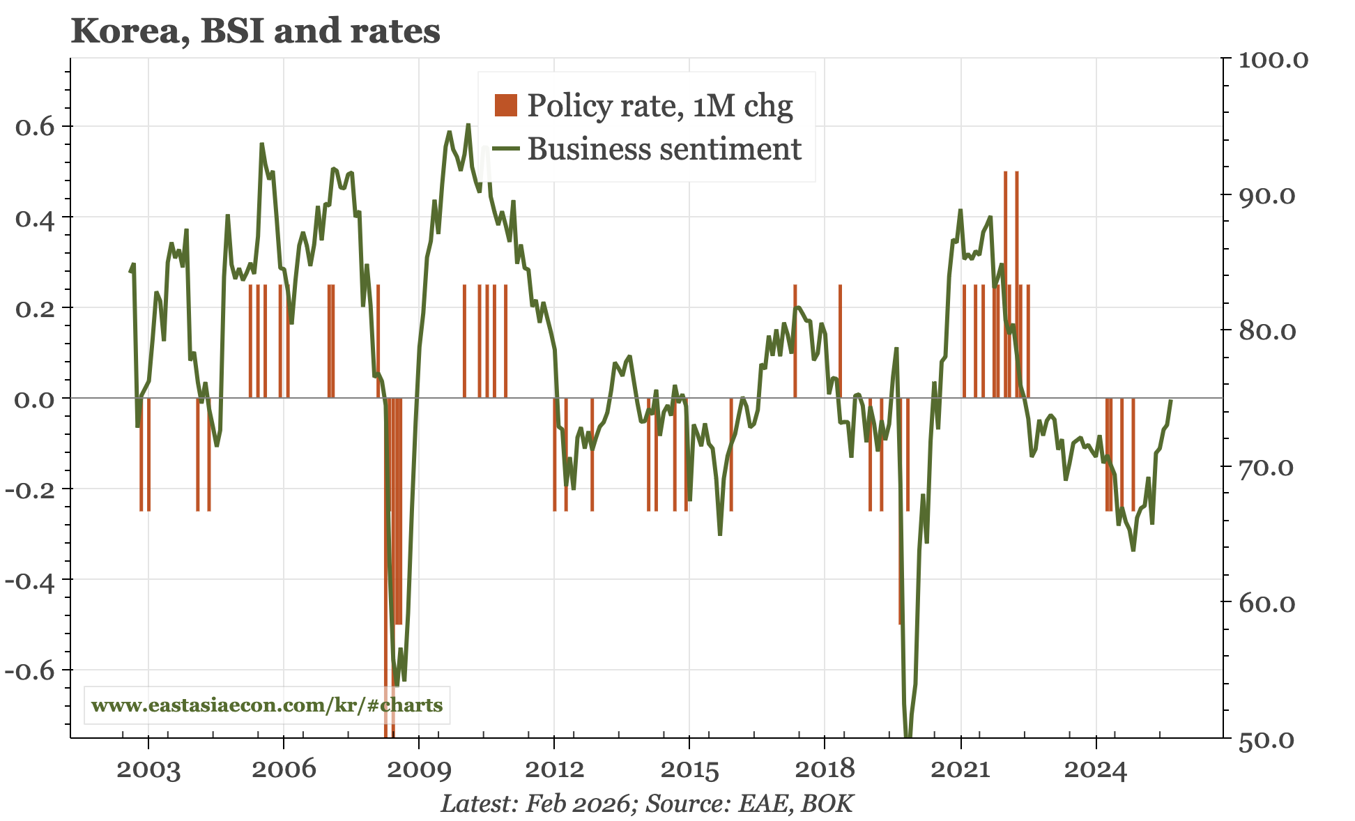Korea – narrow cycle, but still improving