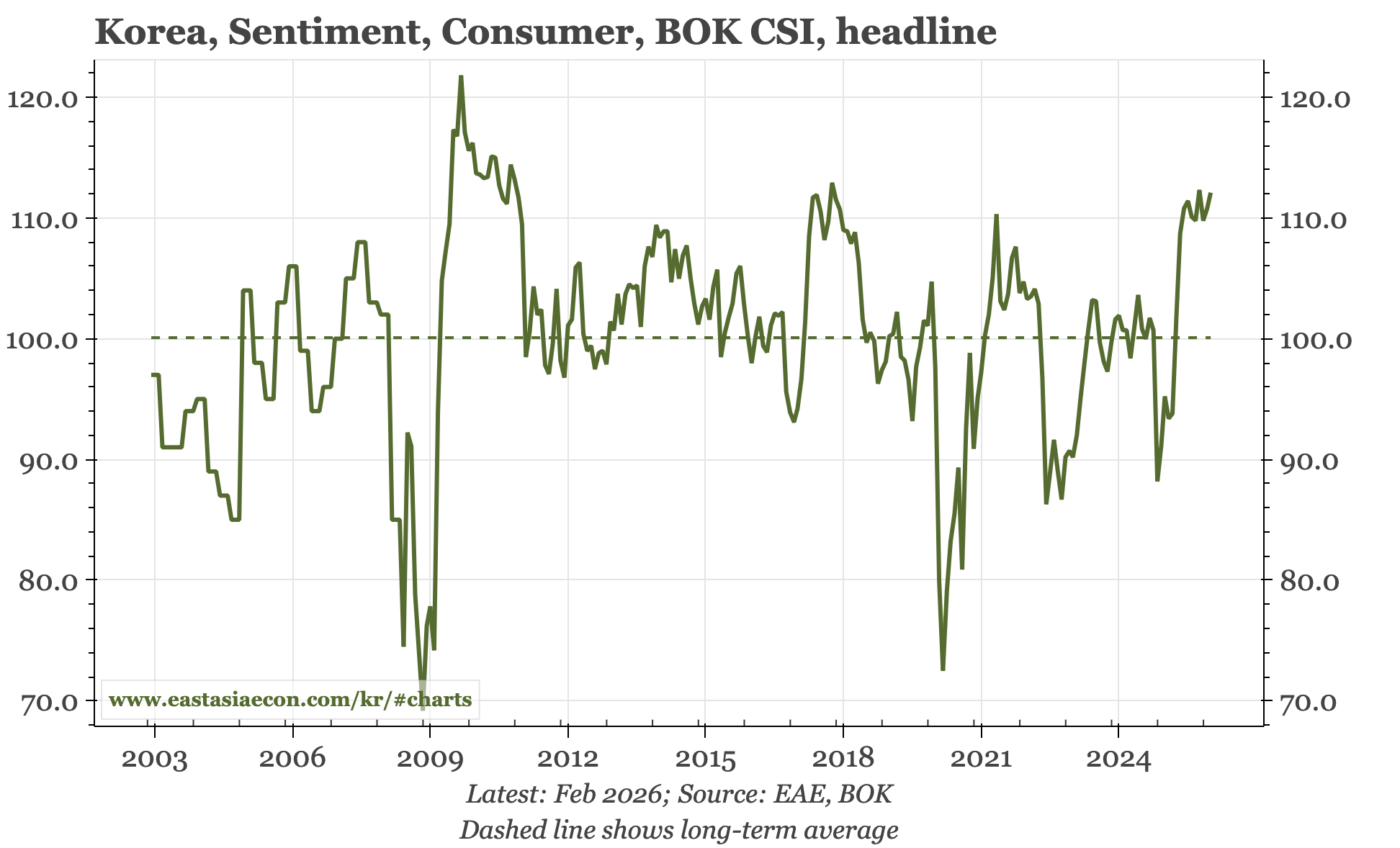 Korea – consumer confidence and PPI
