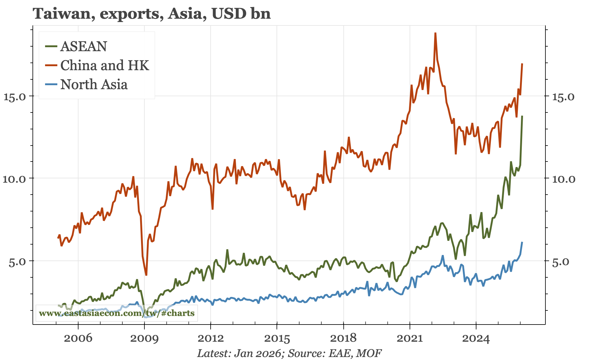 East Asia Today