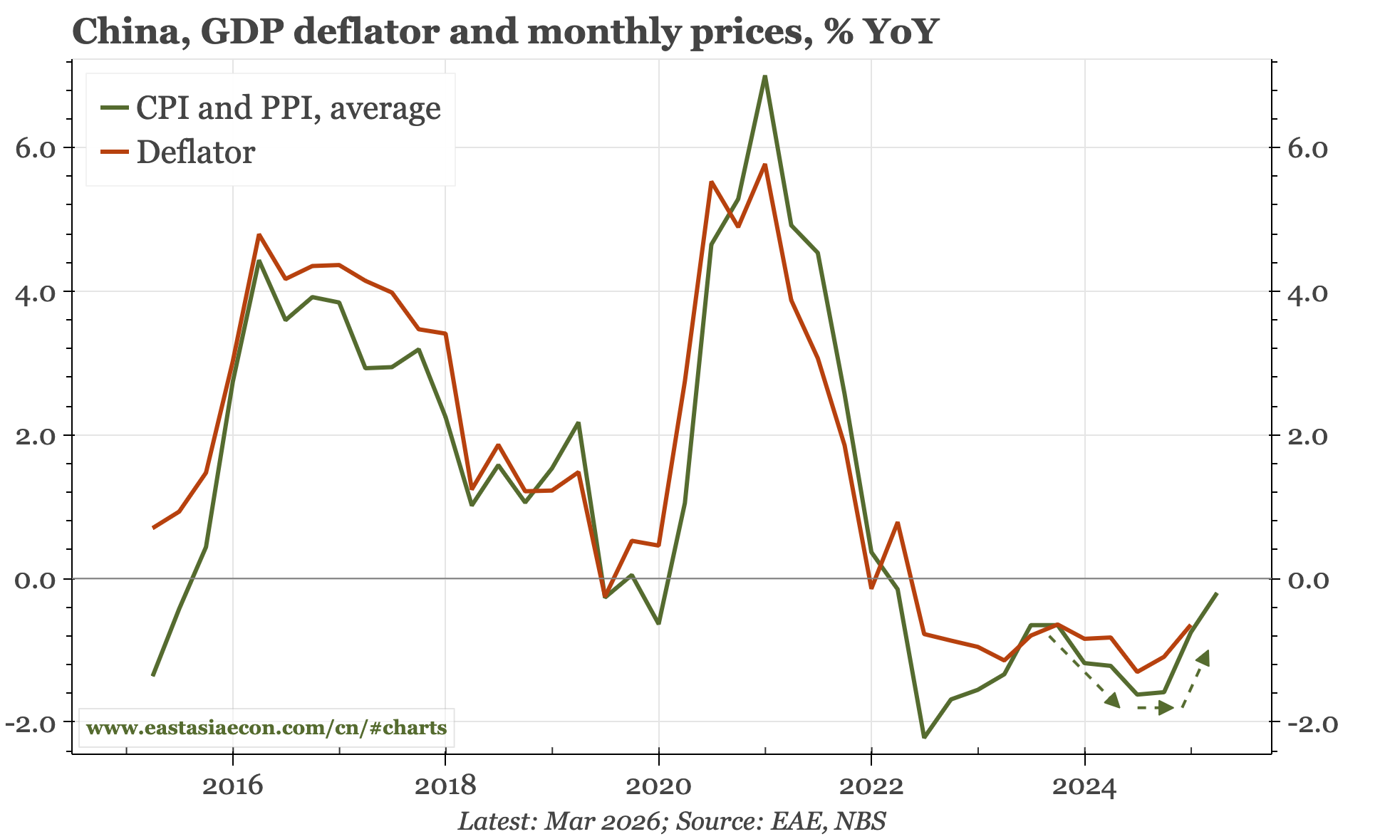 China – the end of deflation